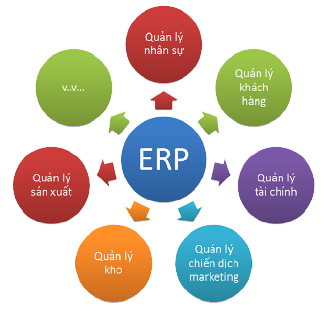 Mô hình ERP dành cho doanh nghiệp vừa và nhỏ 02